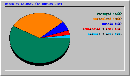 Usage by Country for August 2024