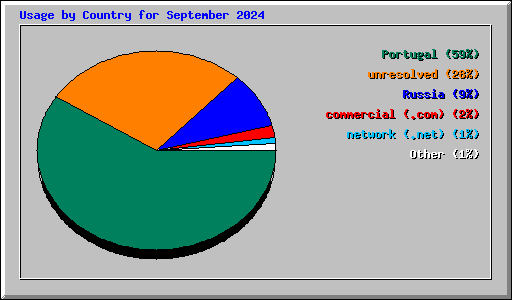 Usage by Country for September 2024