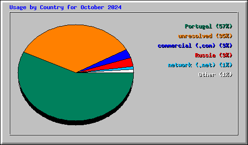 Usage by Country for October 2024