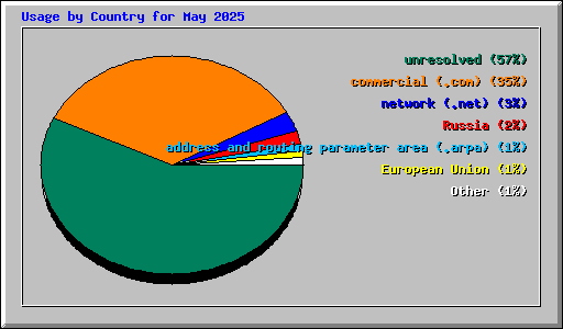 Usage by Country for May 2025