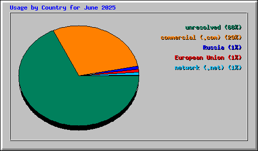 Usage by Country for June 2025