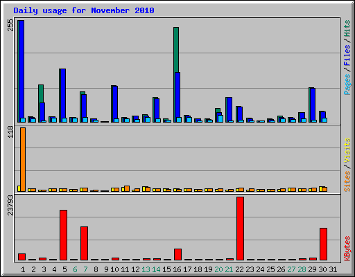 Daily usage for November 2010