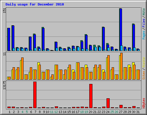 Daily usage for December 2010