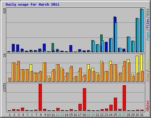 Daily usage for March 2011