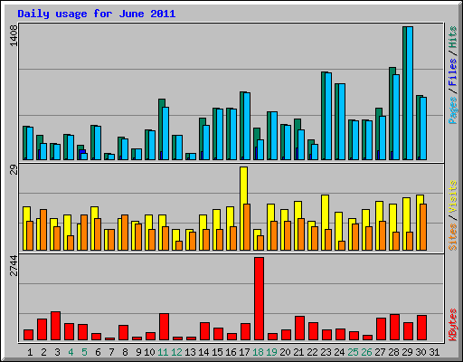 Daily usage for June 2011