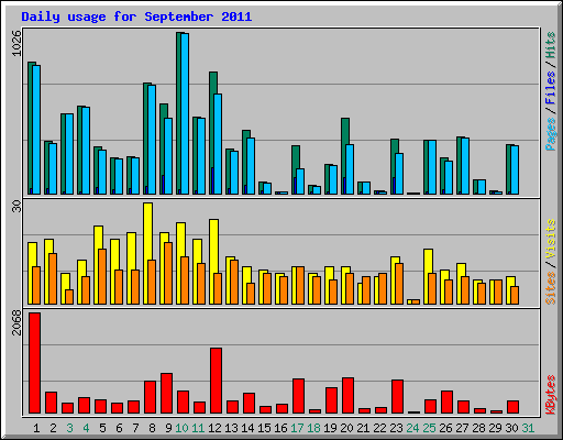 Daily usage for September 2011