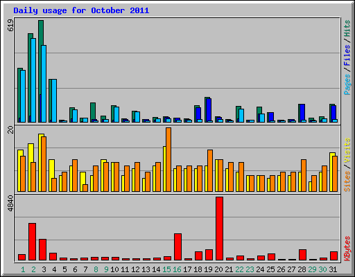 Daily usage for October 2011