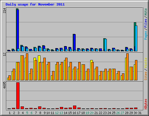 Daily usage for November 2011