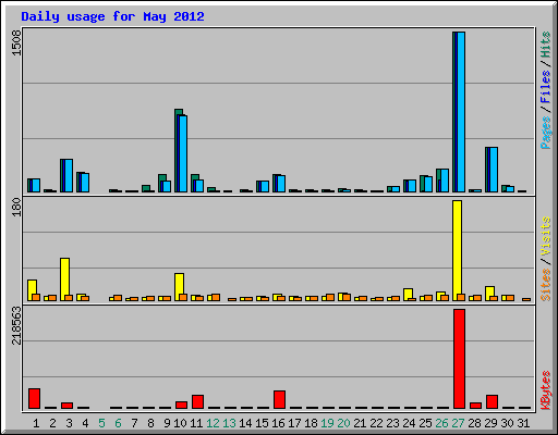 Daily usage for May 2012