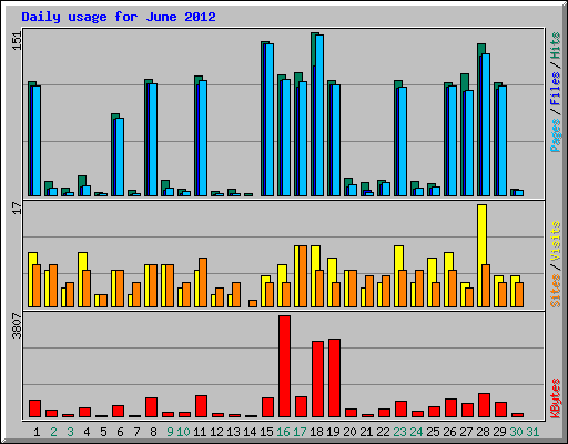 Daily usage for June 2012