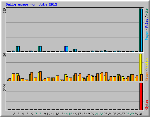 Daily usage for July 2012