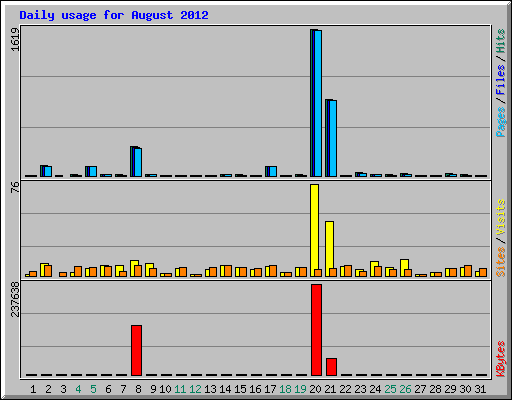 Daily usage for August 2012