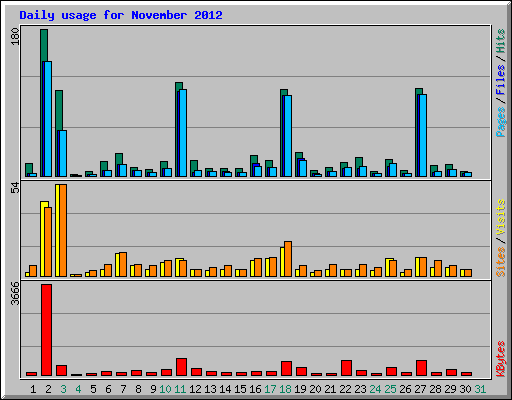 Daily usage for November 2012