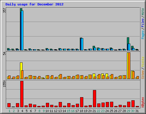 Daily usage for December 2012