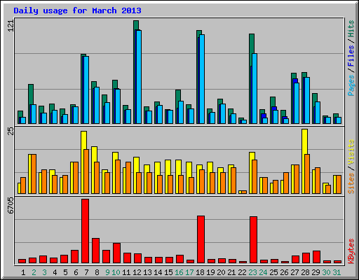 Daily usage for March 2013