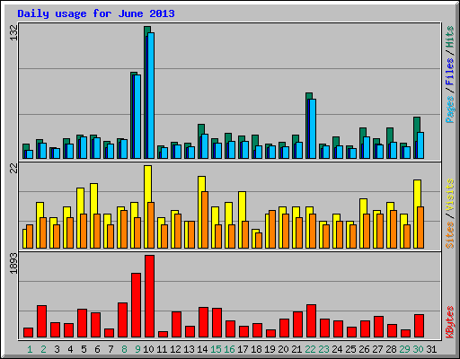 Daily usage for June 2013