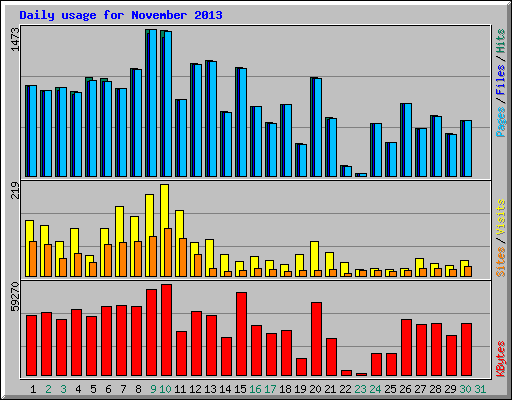 Daily usage for November 2013