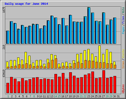 Daily usage for June 2014