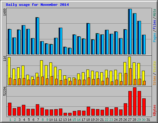 Daily usage for November 2014