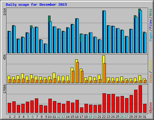 Daily usage for December 2015