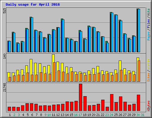 Daily usage for April 2016