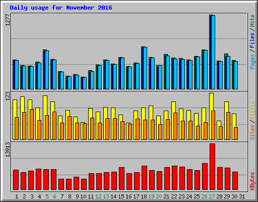 Daily usage for November 2016