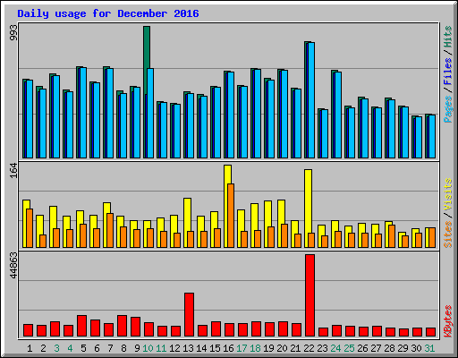 Daily usage for December 2016