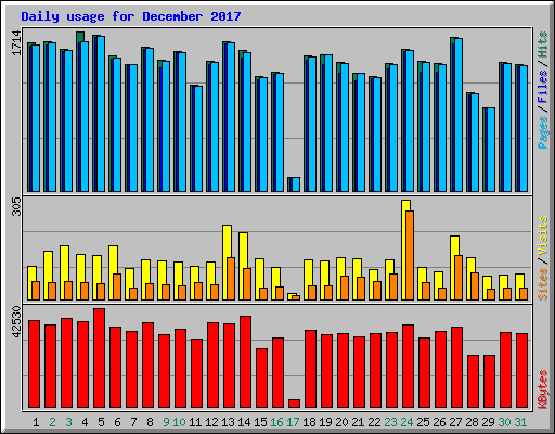 Daily usage for December 2017