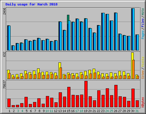 Daily usage for March 2018