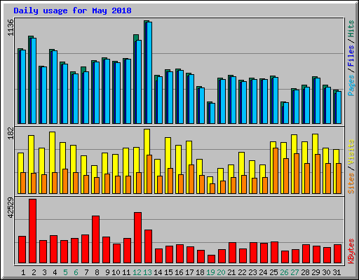 Daily usage for May 2018