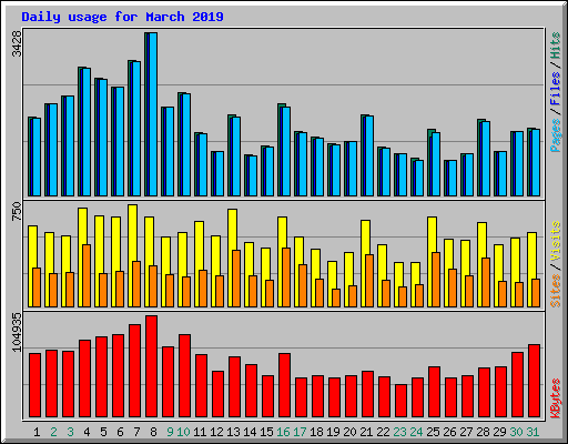 Daily usage for March 2019