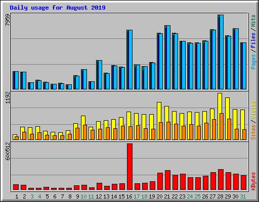 Daily usage for August 2019