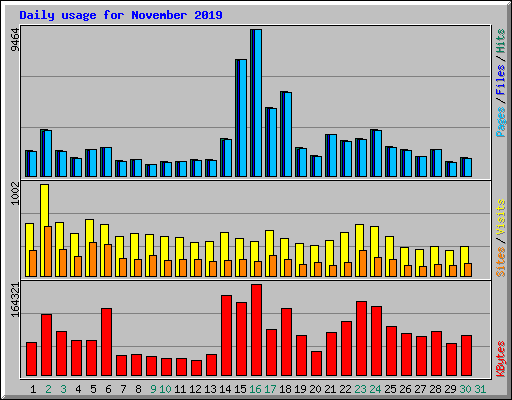 Daily usage for November 2019