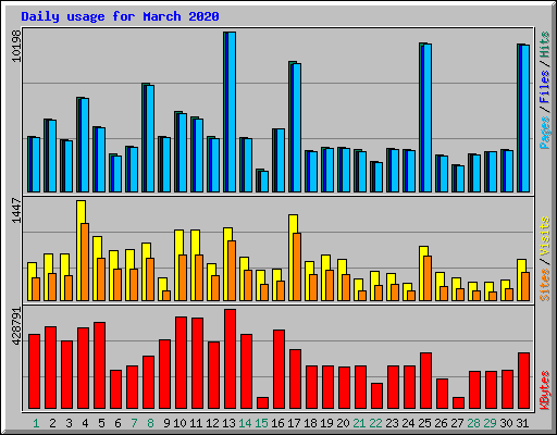 Daily usage for March 2020