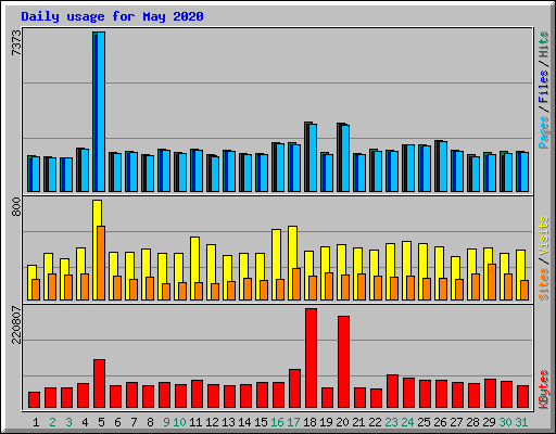 Daily usage for May 2020