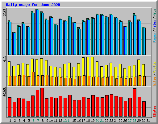 Daily usage for June 2020