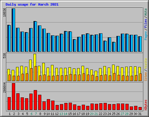 Daily usage for March 2021