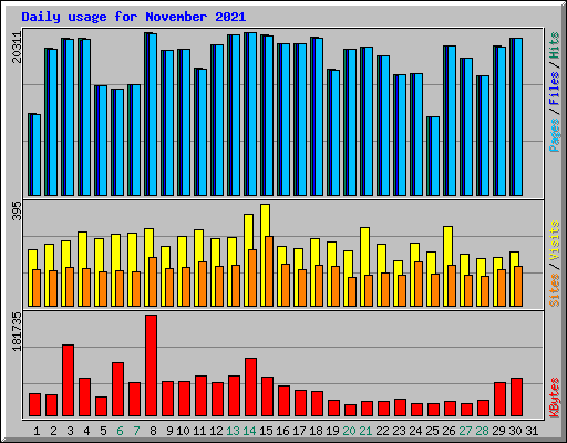 Daily usage for November 2021