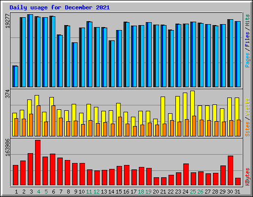 Daily usage for December 2021