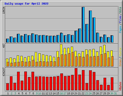 Daily usage for April 2022