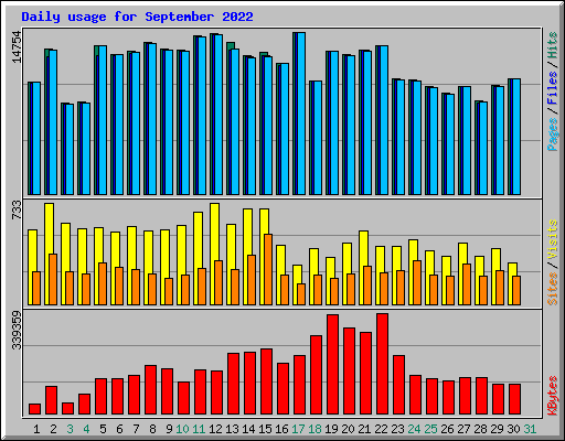 Daily usage for September 2022