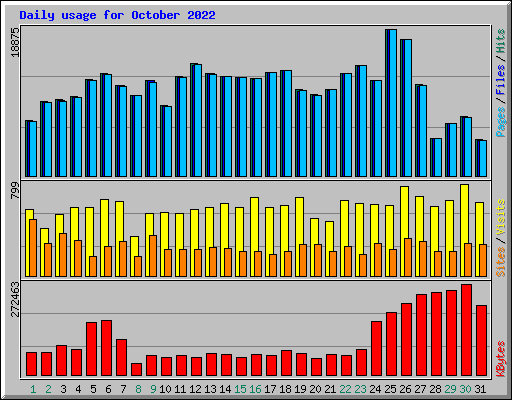 Daily usage for October 2022