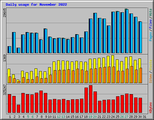 Daily usage for November 2022