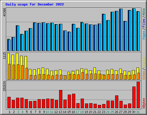 Daily usage for December 2022