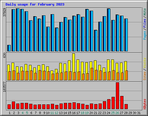 Daily usage for February 2023