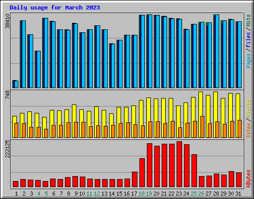 Daily usage for March 2023