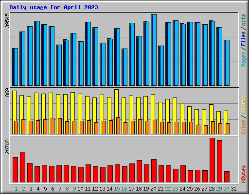 Daily usage for April 2023