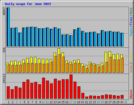 Daily usage for June 2023