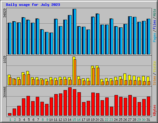 Daily usage for July 2023