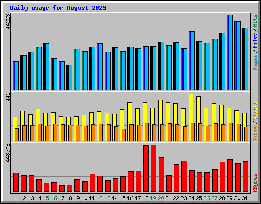 Daily usage for August 2023